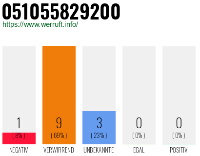 Rufnummer 051055829200 Telefonnummer 051055829200