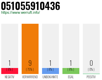 Rufnummer 051055910436 Telefonnummer 051055910436