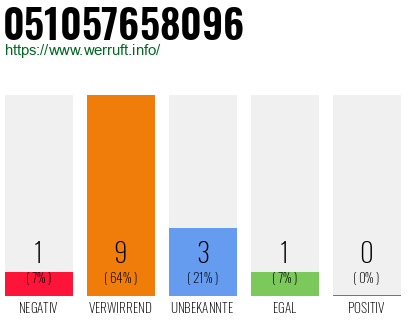 Rufnummer 051057658096 Telefonnummer 051057658096