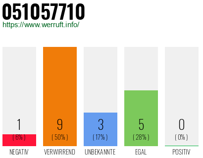 Rufnummer 051057710 Telefonnummer 051057710