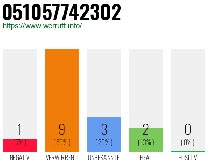 Rufnummer 051057742302 Telefonnummer 051057742302