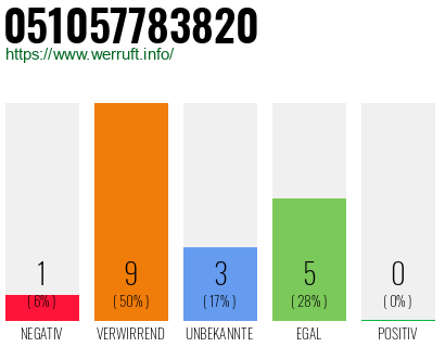 Rufnummer 051057783820 Telefonnummer 051057783820