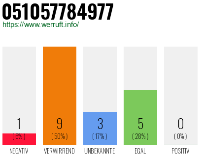 Rufnummer 051057784977 Telefonnummer 051057784977
