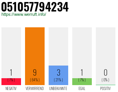 Rufnummer 051057794234 Telefonnummer 051057794234