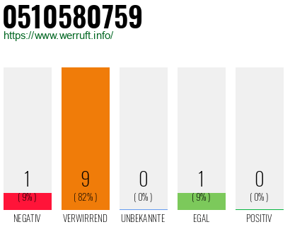 Rufnummer 0510580759 Telefonnummer 0510580759