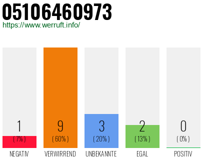 Rufnummer 05106460973 Telefonnummer 05106460973