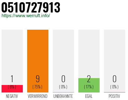 Rufnummer 0510727913 Telefonnummer 0510727913