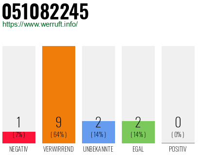 Rufnummer 051082245 Telefonnummer 051082245