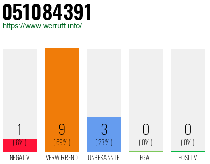 Rufnummer 051084391 Telefonnummer 051084391