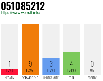 Rufnummer 051085212 Telefonnummer 051085212
