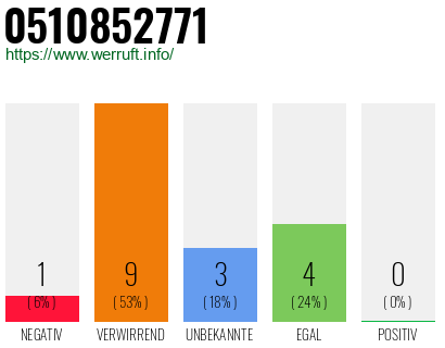 Rufnummer 0510852771 Telefonnummer 0510852771