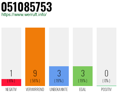 Rufnummer 051085753 Telefonnummer 051085753