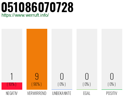 Rufnummer 051086070728 Telefonnummer 051086070728