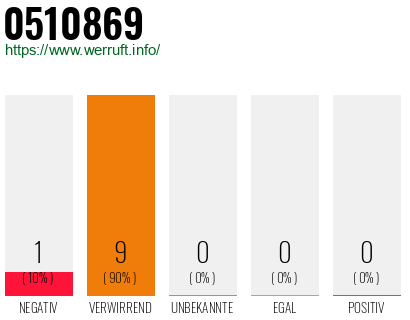 Rufnummer 0510869 Telefonnummer 0510869