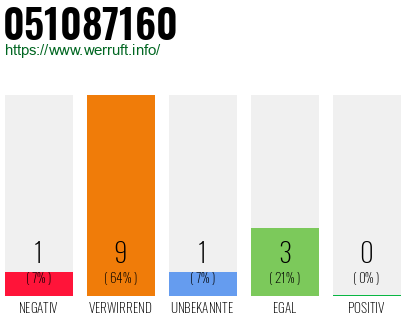 Rufnummer 051087160 Telefonnummer 051087160