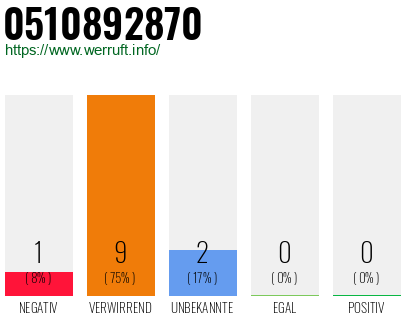 Rufnummer 0510892870 Telefonnummer 0510892870