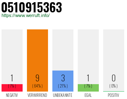 Rufnummer 0510915363 Telefonnummer 0510915363