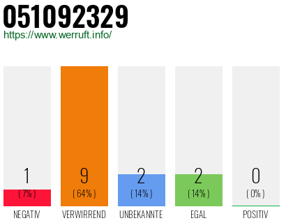 Rufnummer 051092329 Telefonnummer 051092329