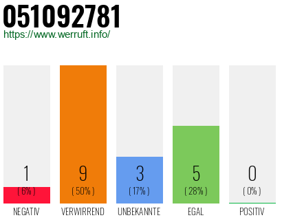 Rufnummer 051092781 Telefonnummer 051092781