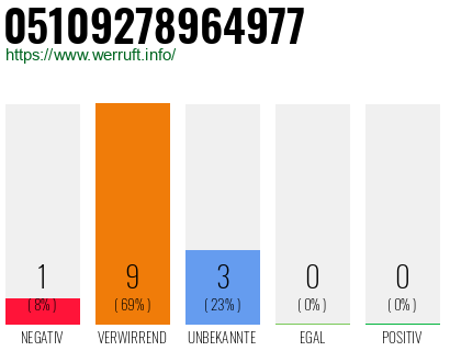 Rufnummer 05109278964977 Telefonnummer 05109278964977