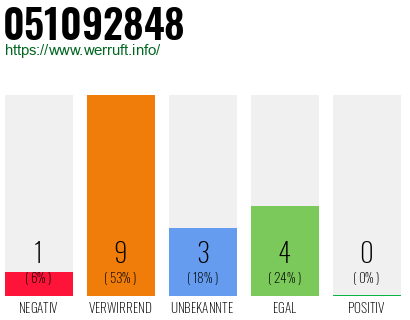 Rufnummer 051092848 Telefonnummer 051092848