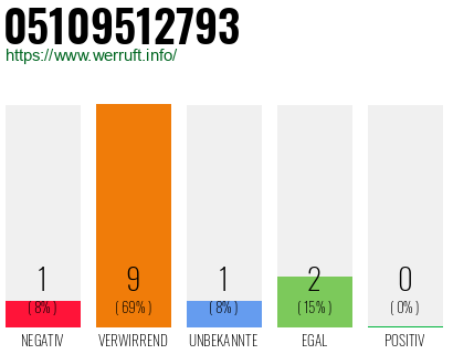 Rufnummer 05109512793 Telefonnummer 05109512793
