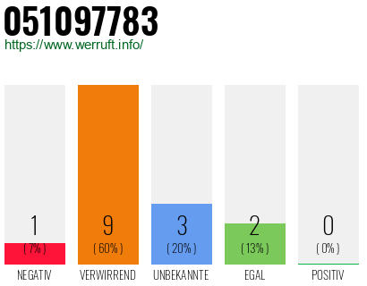 Rufnummer 051097783 Telefonnummer 051097783