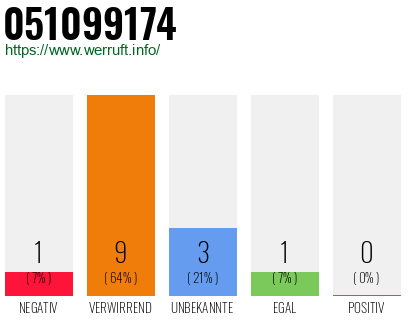 Rufnummer 051099174 Telefonnummer 051099174