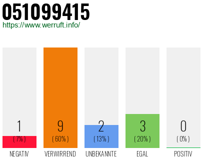 Rufnummer 051099415 Telefonnummer 051099415