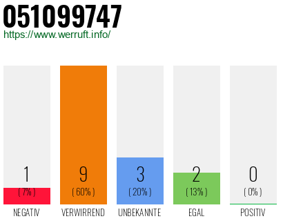 Rufnummer 051099747 Telefonnummer 051099747