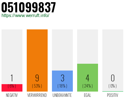 Rufnummer 051099837 Telefonnummer 051099837