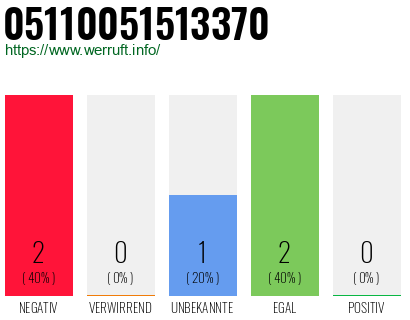 Rufnummer 05110051513370 Telefonnummer 05110051513370