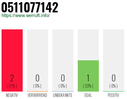 Rufnummer 0511077142 Telefonnummer 0511077142