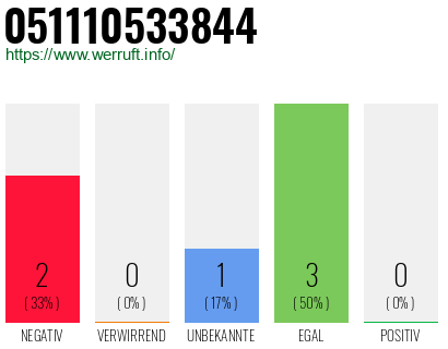 Telefonnummer 051110533844