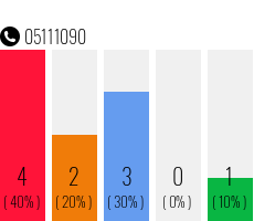 Rufnummer 05111090 Telefonnummer 05111090