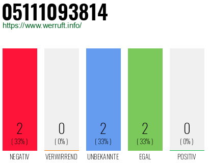 Rufnummer 05111093814 Telefonnummer 05111093814