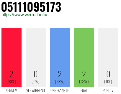 Rufnummer 05111095173 Telefonnummer 05111095173