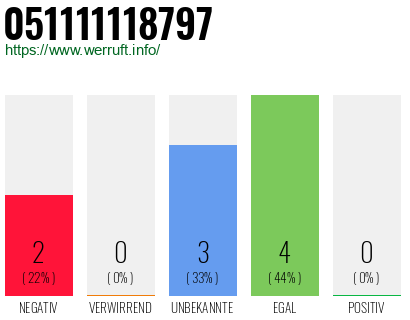 Rufnummer 051111118797 Telefonnummer 051111118797
