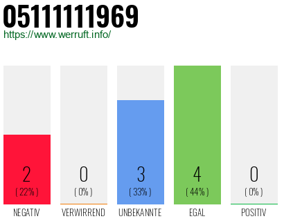 Rufnummer 05111111969 Telefonnummer 05111111969