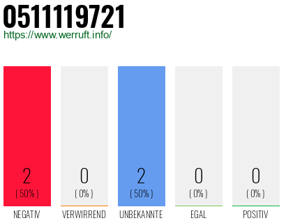 Rufnummer 0511119721 Telefonnummer 0511119721