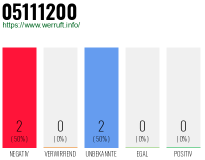 Rufnummer 05111200 Telefonnummer 05111200