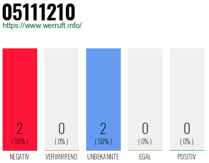 Rufnummer 05111210 Telefonnummer 05111210