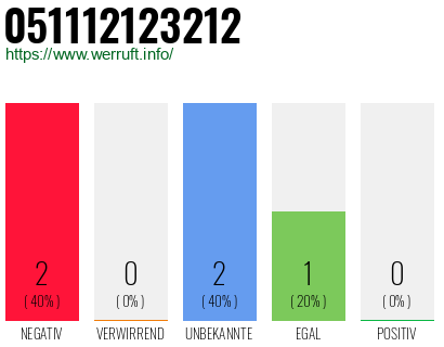 Rufnummer 051112123212 Telefonnummer 051112123212