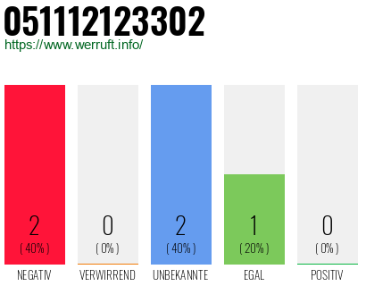 Rufnummer 051112123302 Telefonnummer 051112123302