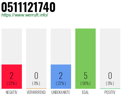Rufnummer 0511121740 Telefonnummer 0511121740