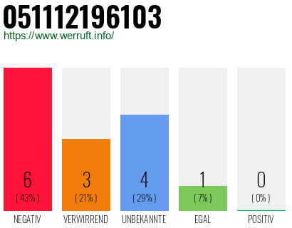 Rufnummer 051112196103 Telefonnummer 051112196103