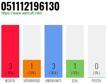 Rufnummer 051112196130 Telefonnummer 051112196130