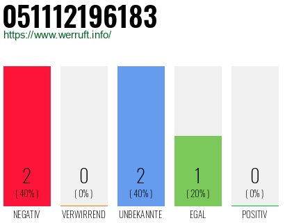 Rufnummer 051112196183 Telefonnummer 051112196183
