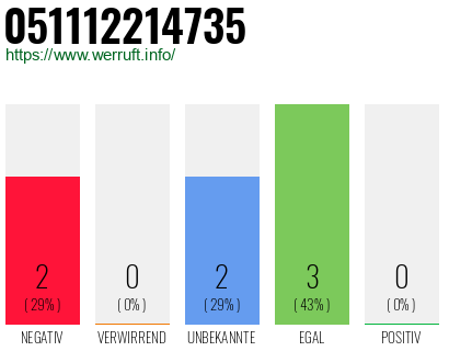 Rufnummer 051112214735 Telefonnummer 051112214735