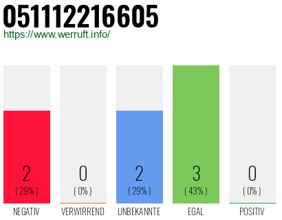 Rufnummer 051112216605 Telefonnummer 051112216605